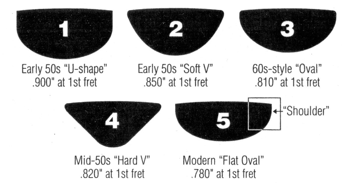 Diagram comparing five guitar-neck profiles; first-fret depths and the shoulder label are in the table below.